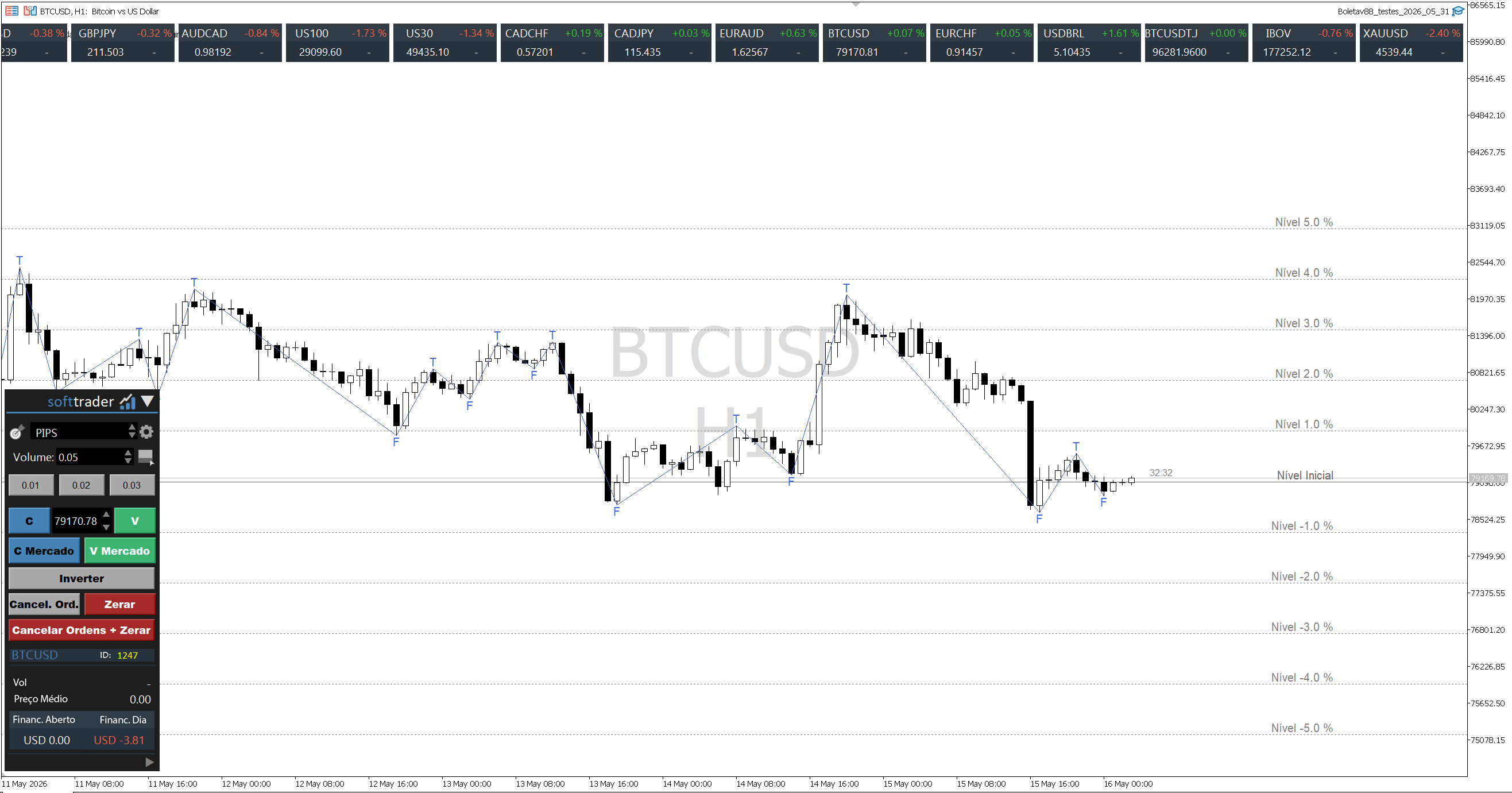 Pr&eacute;via dos indicadores exclusivos Softtrader